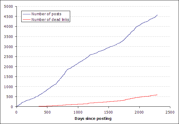 Number of dead links versus total number of links over time